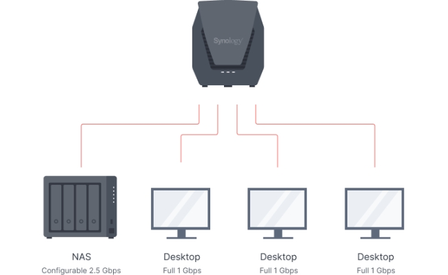 Router Wireless Synology WRX560, Dual-band, Wi-Fi 6, 4x4 MIMO, Mesh support,...