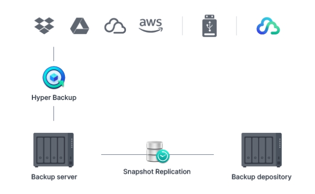 NAS Synology DS423 cu procesor Realtek RTD1619b 1.7GHz, 4-Bay, 2GB DDR4...