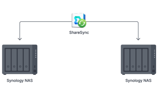 NAS Synology DS423 cu procesor Realtek RTD1619b 1.7GHz, 4-Bay, 2GB DDR4...