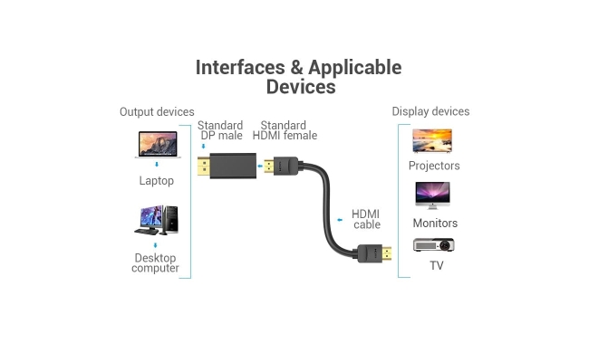 Adaptor video Vention HBPB0, DisplayPort(T) la HDMI(M), , rezolutie maxima 4K...